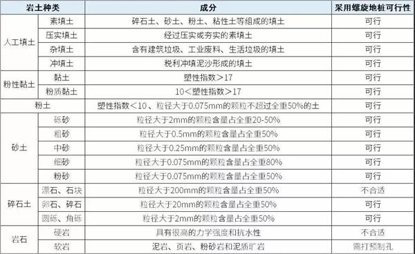 白银大棚螺旋地桩产品适用环境